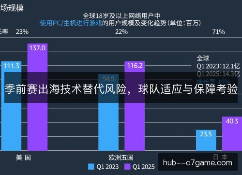 季前赛出海技术替代风险，球队适应与保障考验